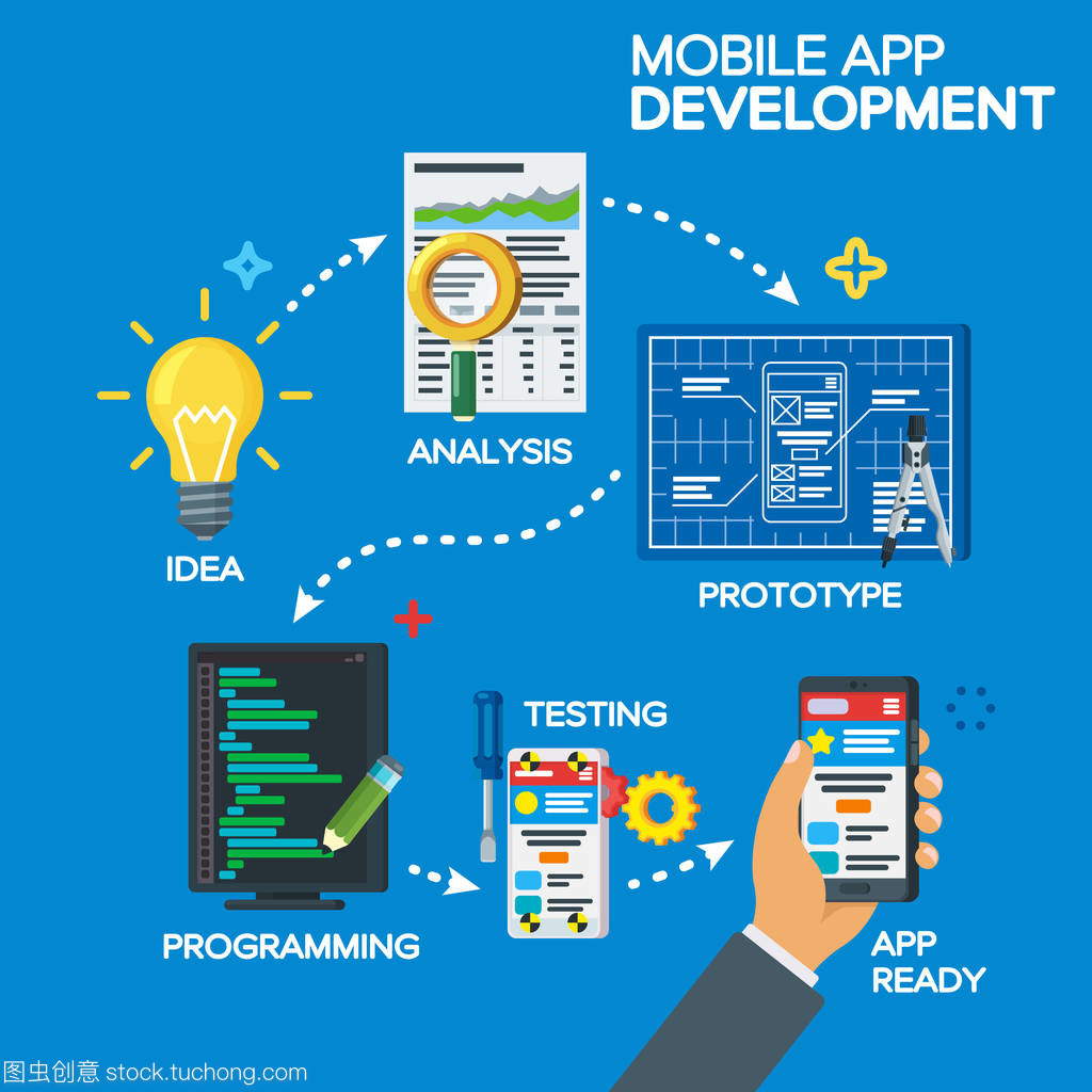 移動(dòng)應(yīng)用程序開發(fā)過程中平面樣式的概念。從創(chuàng)意構(gòu)思到成品。項(xiàng)目理念、 分析、 原型、 編程、 測(cè)試。軟件開發(fā)。一步一步的工作過程