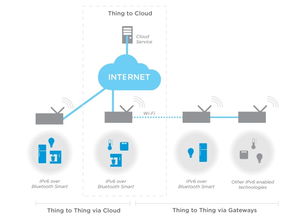 用于nrf51系列soc的nordic semiconductor ipv6藍(lán)牙智能協(xié)議堆棧實現(xiàn)低成本及超低功耗的小型物聯(lián)網(wǎng)應(yīng)用