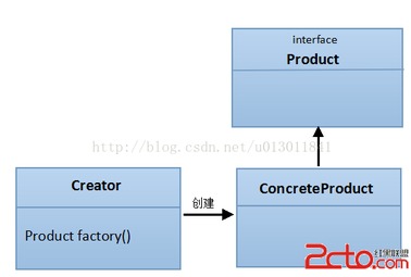 一 簡(jiǎn)單工廠模式