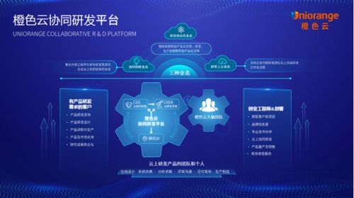 橙色云 以互聯(lián)網(wǎng)設(shè)計(jì)新模式驅(qū)動(dòng)產(chǎn)業(yè)數(shù)字化轉(zhuǎn)型